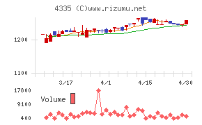 ＩＰＳホールディングスチャート
