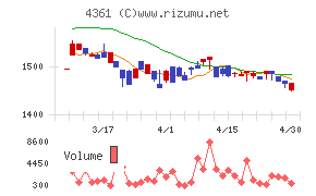 川口化学工業チャート