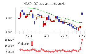 日本精化チャート
