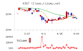 広栄化学チャート