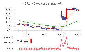 コアコンセプト・テクノロジー