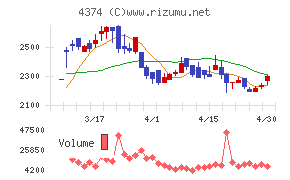 ＲＯＢＯＴ　ＰＡＹＭＥＮＴチャート