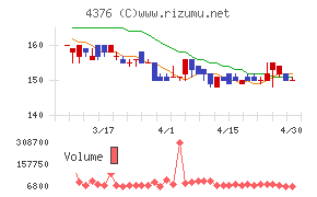 くふうカンパニーホールディングスチャート