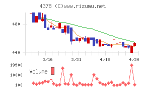 ＣＩＮＣチャート