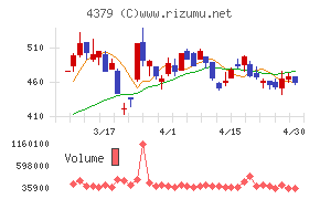 Ｐｈｏｔｏｓｙｎｔｈチャート
