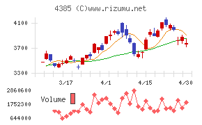 メルカリチャート