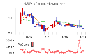 プロパティデータバンクチャート