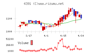 ロジザードチャート