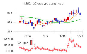 ＦＩＧチャート