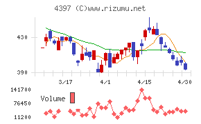 チームスピリットチャート