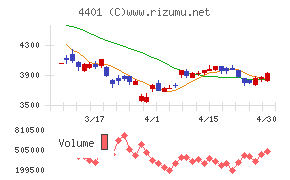 ＡＤＥＫＡチャート