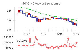 新日本理化チャート