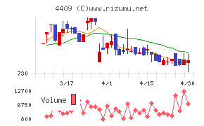 東邦化学工業チャート