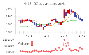 ボードルアチャート
