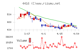 Ｔｒｕｅ　Ｄａｔａチャート