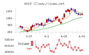 Ｆｉｎａｔｅｘｔホールディングスチャート