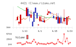 ディ・アイ・システムチャート