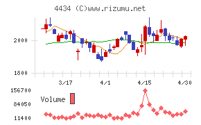 サーバーワークスチャート