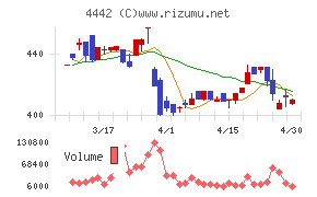 バルテス・ホールディングスチャート