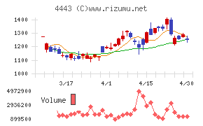 Ｓａｎｓａｎチャート