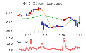 リビン・テクノロジーズ
