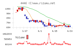 Ｌｉｎｋ－Ｕグループチャート