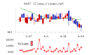 ピー・ビーシステムズチャート