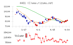 第一工業製薬チャート