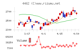 石原ケミカルチャート