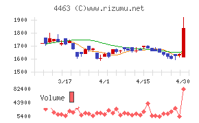 日華化学チャート