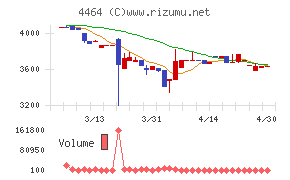 ソフト９９コーポレーションチャート