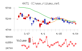 三洋化成工業チャート