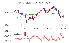 ベースチャート