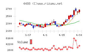 ＡＩ　ｉｎｓｉｄｅチャート
