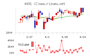 コンピューターマネージメントチャート