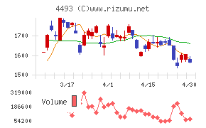 サイバーセキュリティクラウドチャート