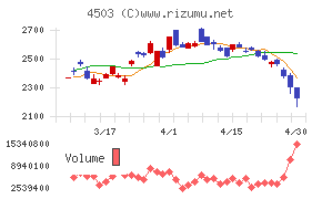 アステラス製薬チャート