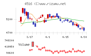 日本新薬チャート