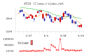 持田製薬チャート