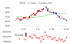 参天製薬チャート