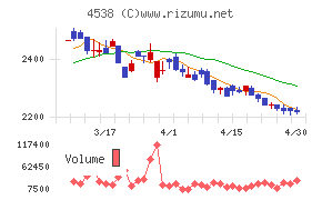 扶桑薬品工業チャート