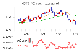 テルモチャート