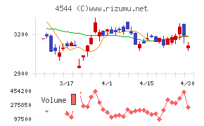 Ｈ．Ｕ．グループホールディングスチャート
