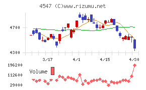 キッセイ薬品工業チャート