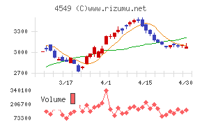 栄研化学チャート