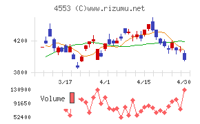 東和薬品チャート