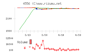 カイノスチャート