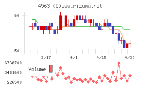 アンジェスチャート