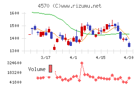 免疫生物研究所チャート