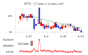 デ・ウエスタン・セラピテクス研究所チャート